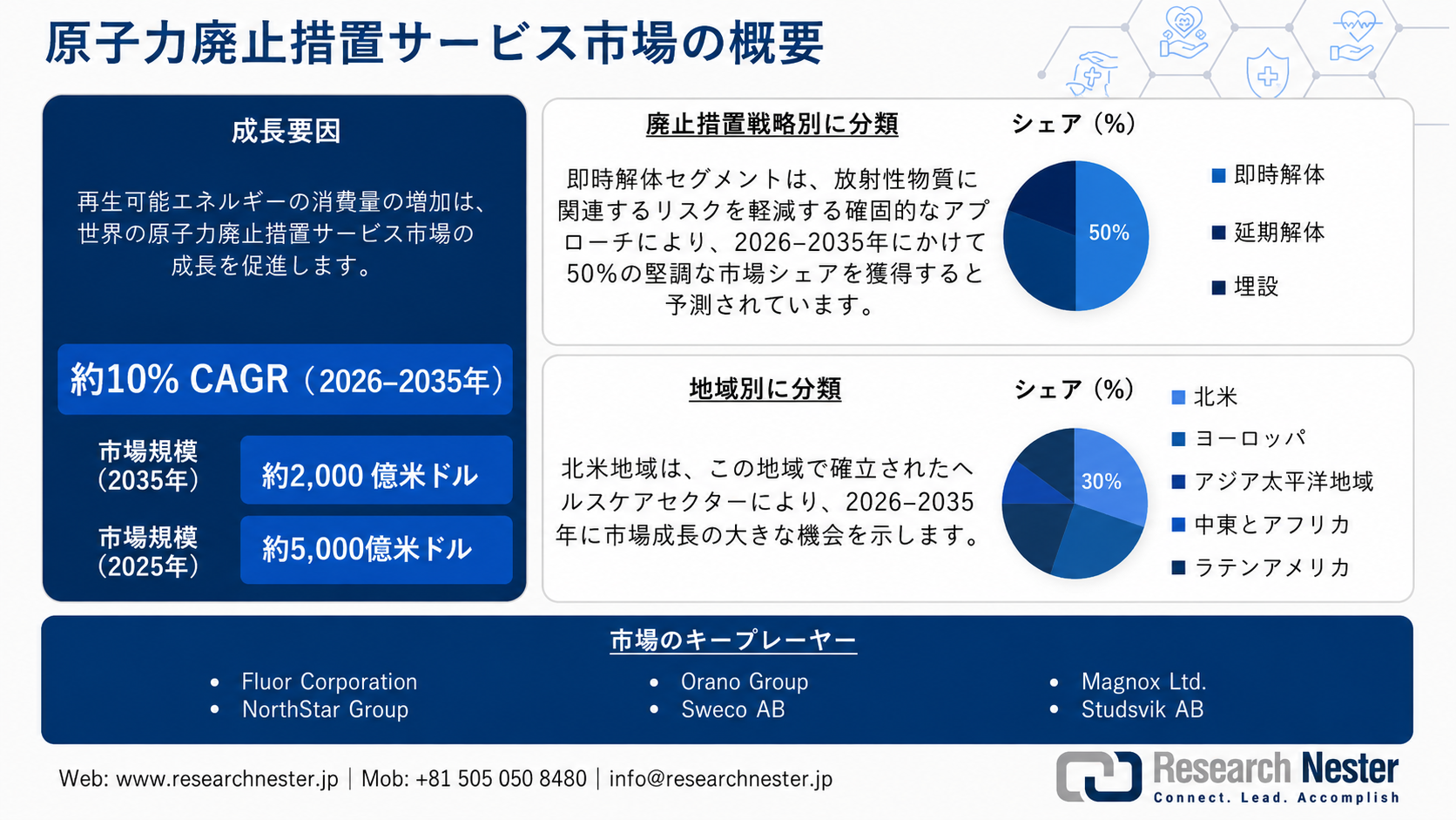 Nuclear Decommissioning Services Market
